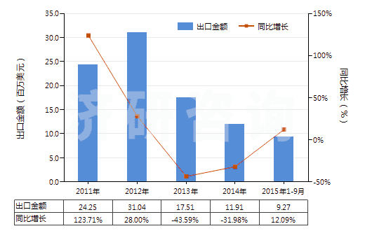 2011-2015年9月中國(guó)油酸、亞油酸或亞麻酸及其鹽和酯(HS29161500)出口總額及增速統(tǒng)計(jì)